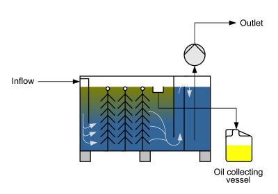 Schema Ölabscheidung Anlage Schema Ölabscheidung Anlage