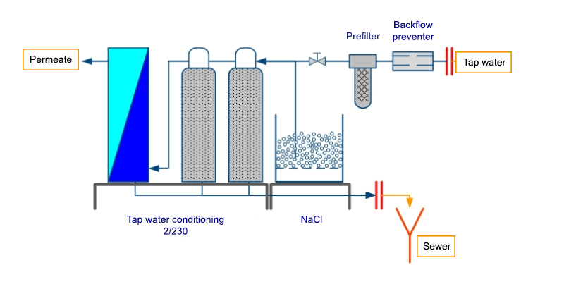 Schema Umkehrosmose Anlage